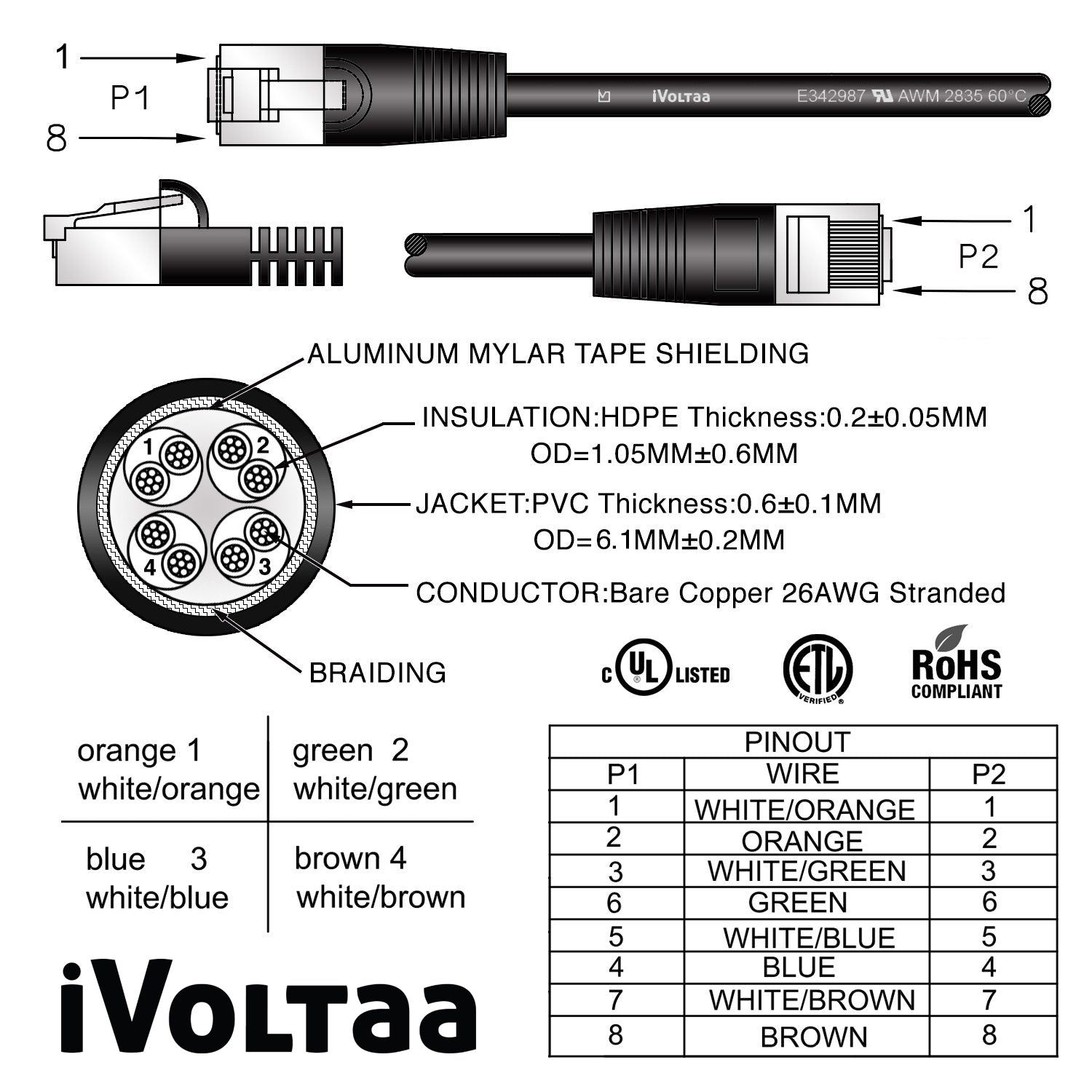 A diagram of the different types of wires including iVoltaa Ethernet Cable CAT6A Cable Dual Shielded (SF/UTP) by iVoltaa.